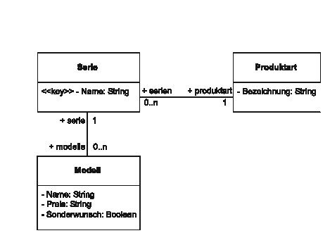 Model Driven Architecture - Gesellschaft für Informatik e.V.