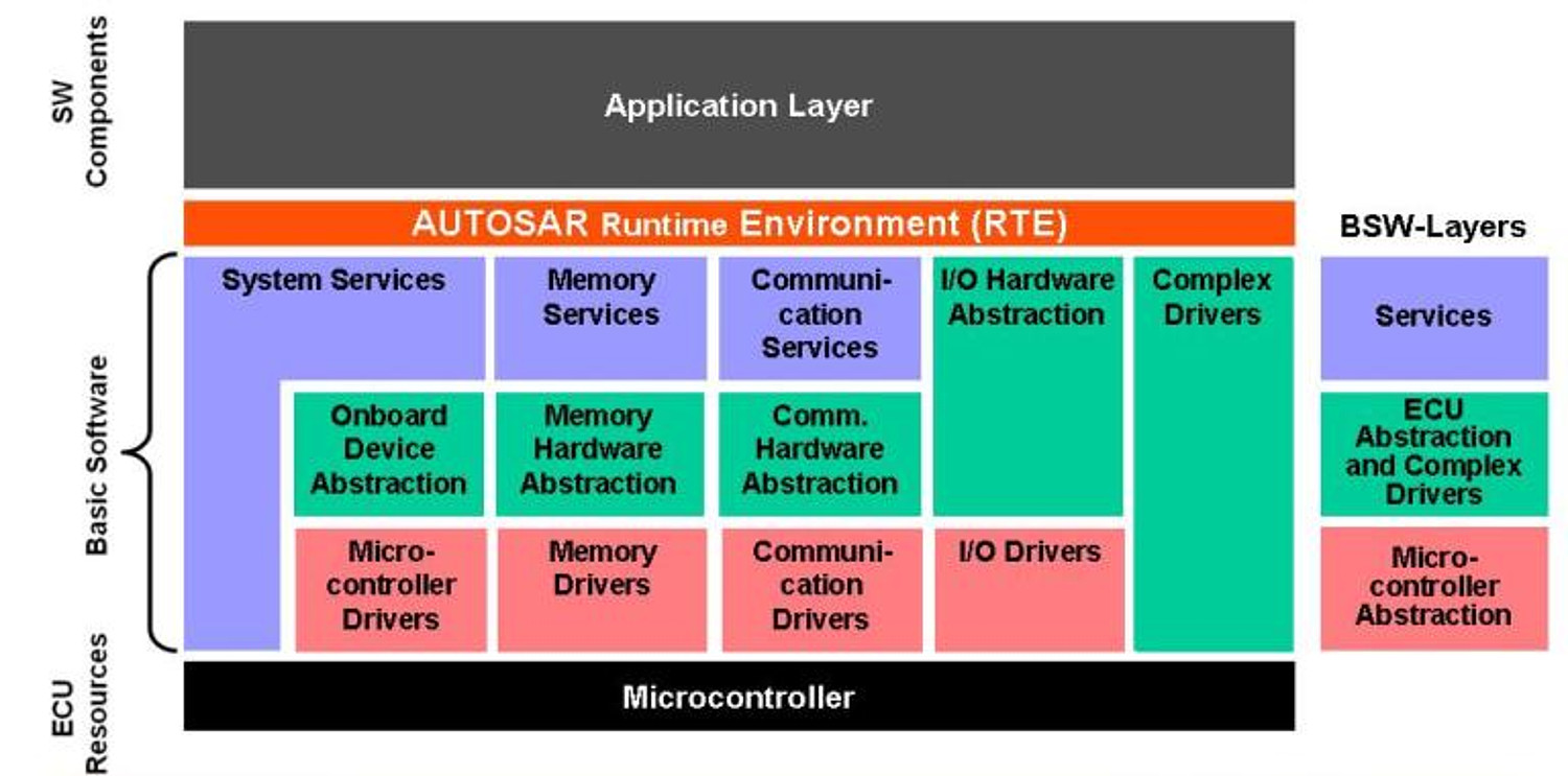 Introduction To ECU And AUTOSAR Architecture For Automotive, 56 OFF