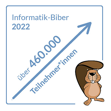 Auf einem Graphen zeigt ein Pfeil die steigenden Teilnehmendenzahl beim Informatik-Biber an: 460.000. Ein gezeichneter Biber scheint sich darüber zu freuen.